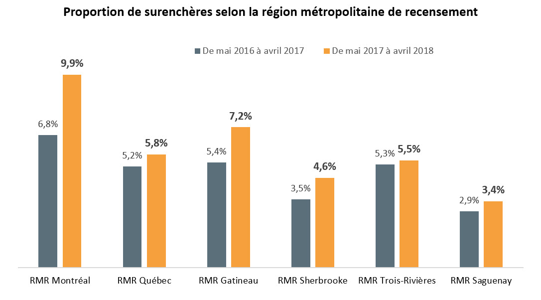 Surehère de prix